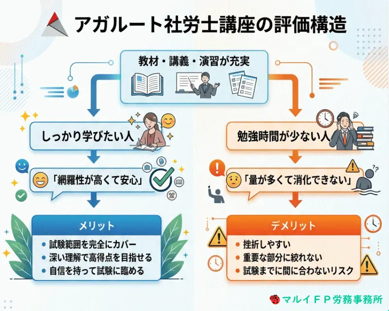 アガルートの評価構造