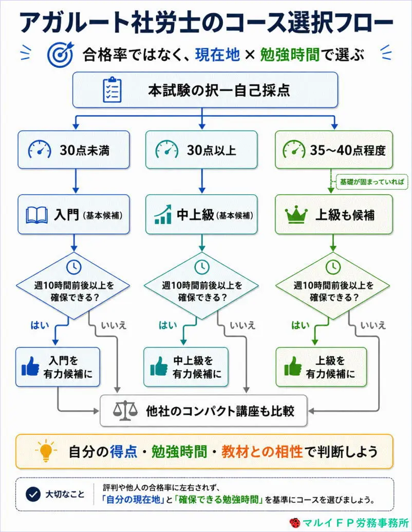 アガルート社労士のコース選択フロー
