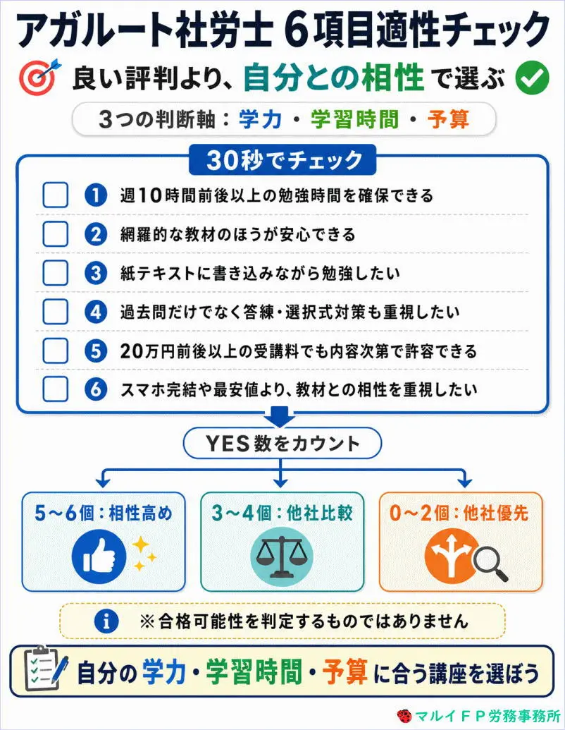 アガルート社労士6項目適性チェック