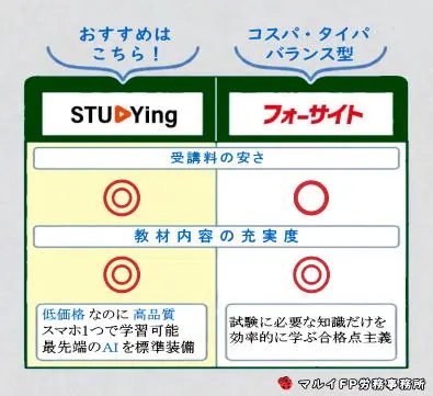 スタディングとフォーサイトを比較
