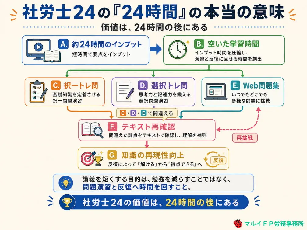 社労士24の「24時間」の本当の意味