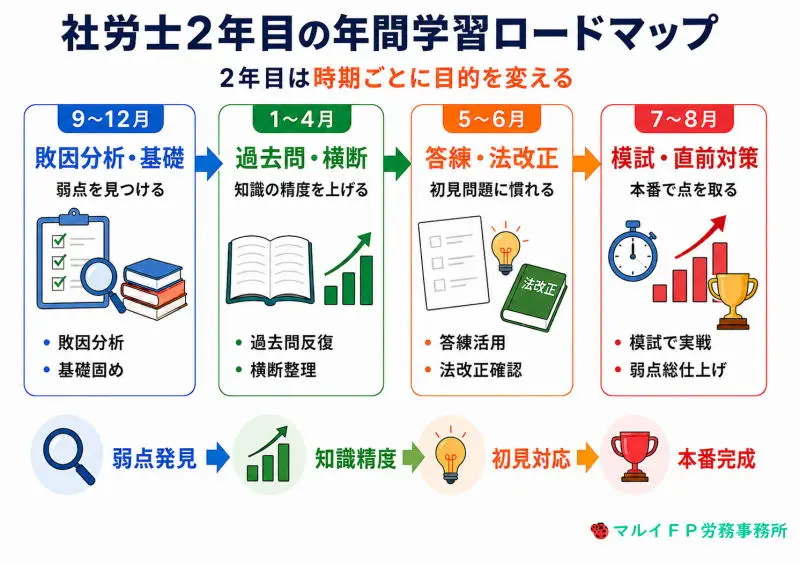 社労士2年目の年間学習ロードマップ