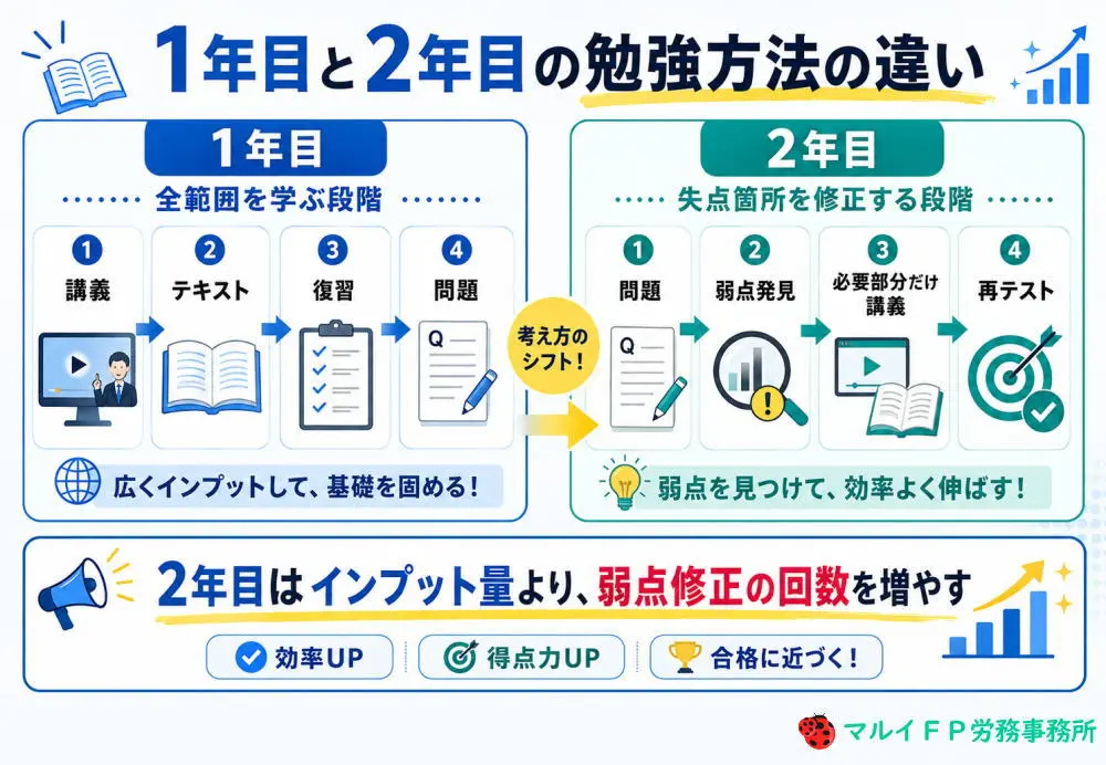 1年目と2年目の勉強方法の違い