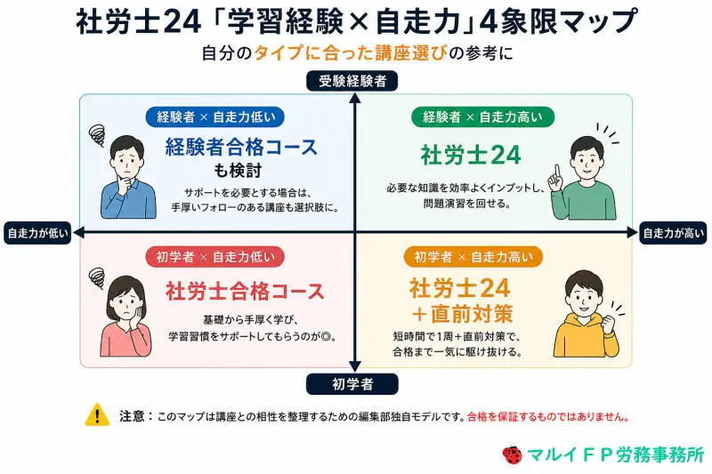 社労士24「学習経験×自走力」4象限マップ