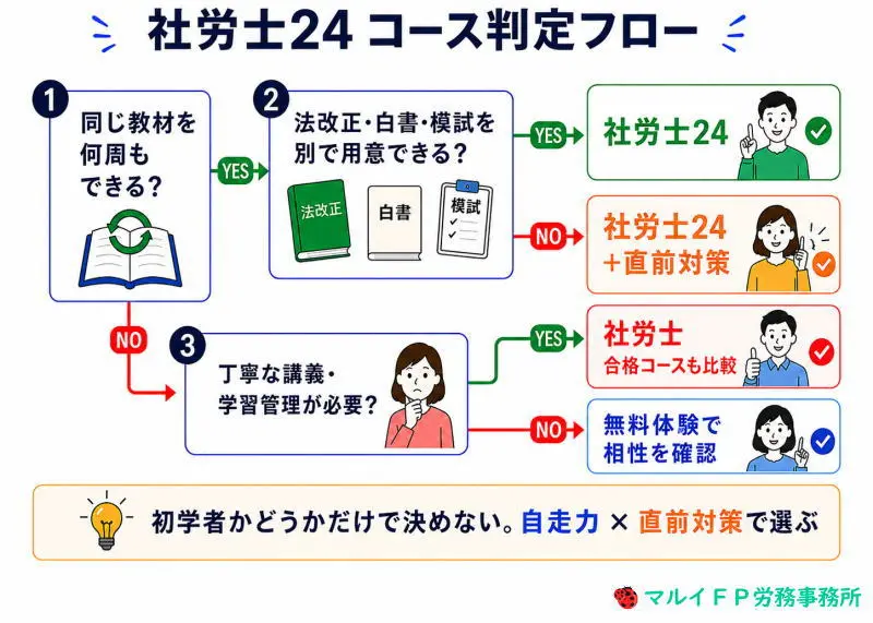 社労士24コース判定フロー