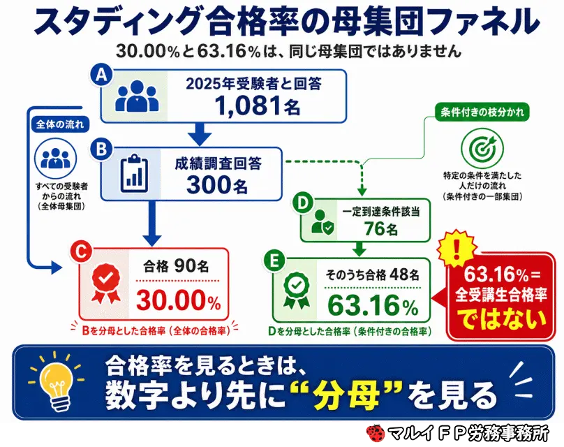 スタディング合格率の母集団ファネル