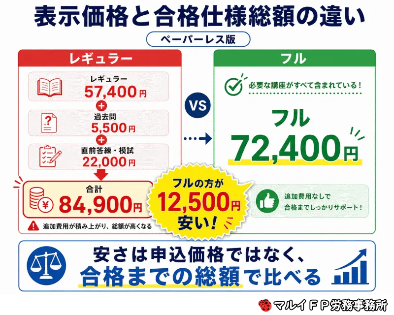 「表示価格」と「合格仕様総額」の違い