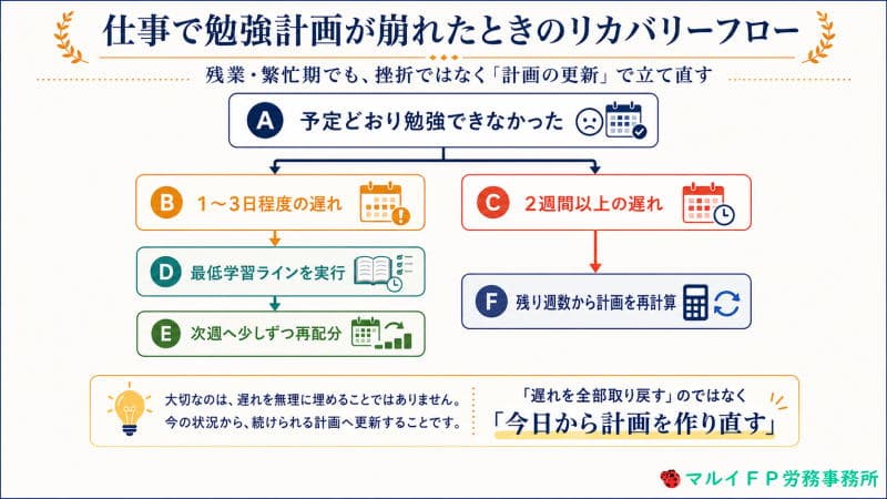 仕事で勉強計画が崩れたときのリカバリーフロー