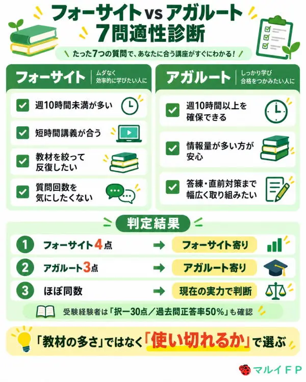 フォーサイト vs アガルート 7問適性診断