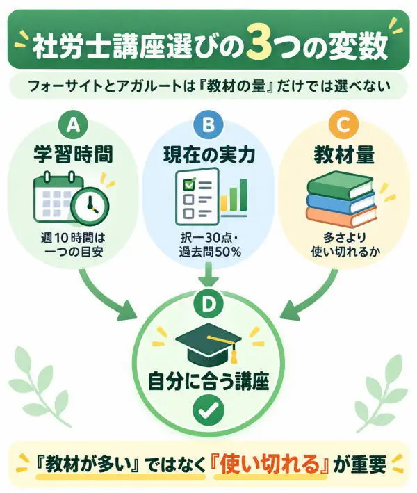 社労士講座選びの3つの変数