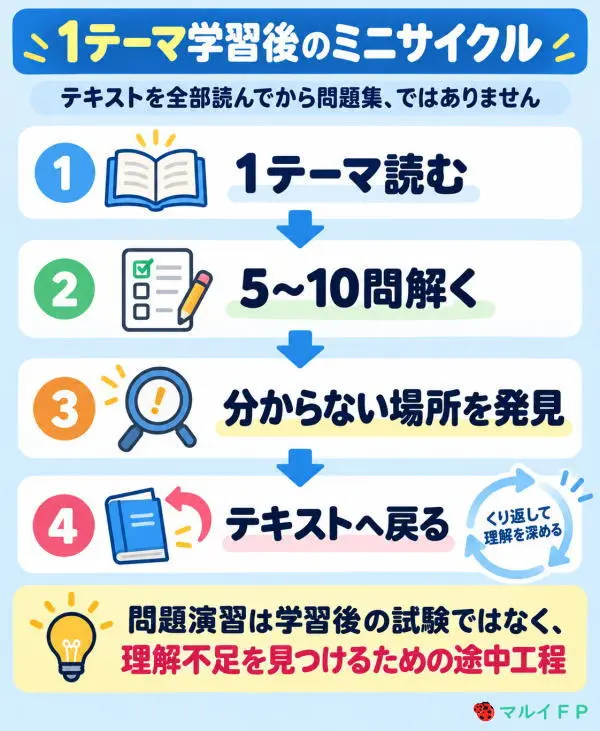 1テーマ学習後のミニサイクル