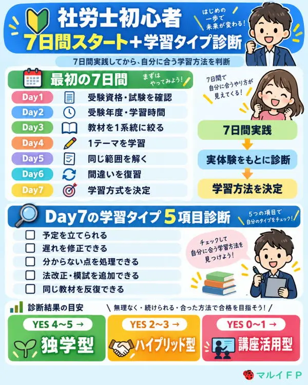 社労士初心者「7日間スタート＋学習タイプ5項目診断」