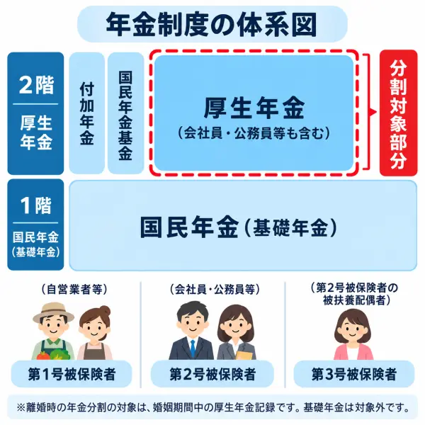 年金制度の体系図