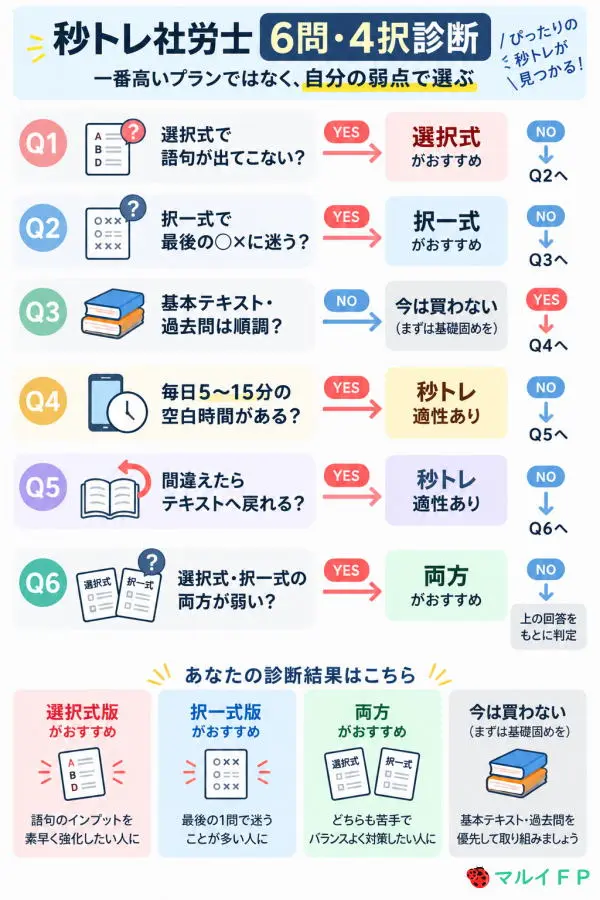 秒トレ社労士 6問・4択診断