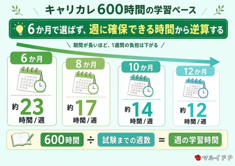 キャリカレ600時間の学習ペース