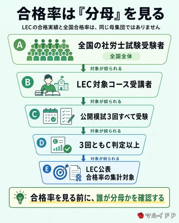 合格率は「分母」を見る