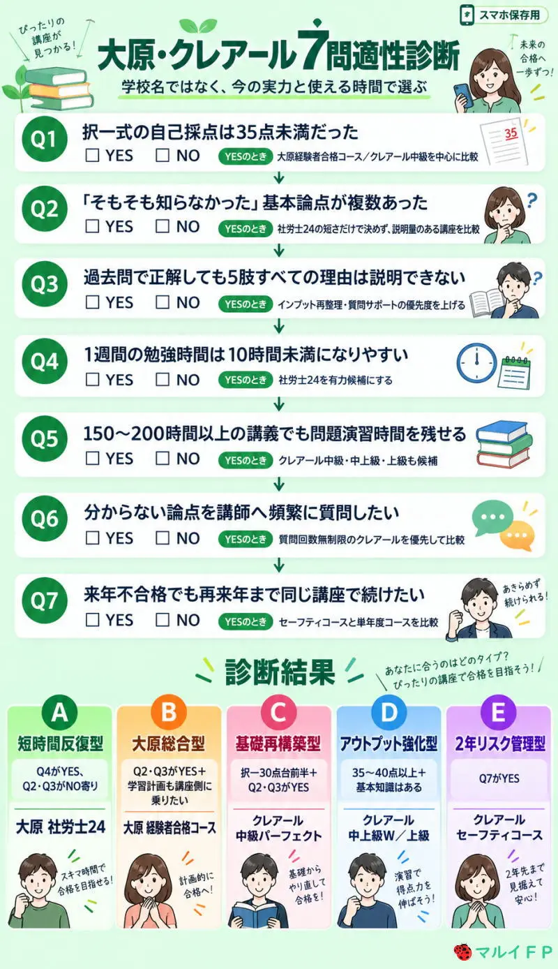 大原・クレアール7問適性診断