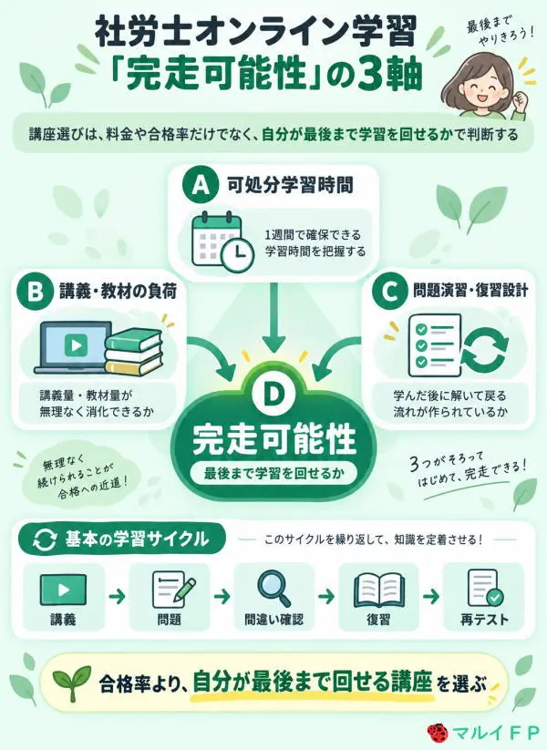 社労士オンライン学習「完走可能性」の3軸