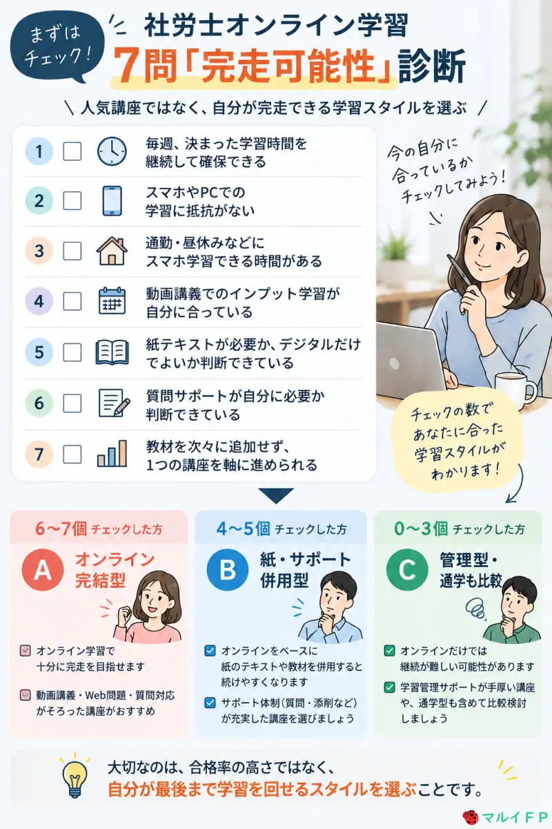社労士オンライン学習7問「完走可能性」診断 毎週、決まった学習時間を継続して確保できる スマホやPCでの学習に抵抗がない 通勤・昼休みなどにスマホ学習できる時間がある 動画講義でのインプット学習が自分に合っている 紙テキストが必要か、デジタルだけでよいか判断できている 質問サポートが自分に必要か判断できている 教材を次々に追加せず、1つの講座を軸に進められる 6〜7個 オンライン完結型と相性がよい 4〜5個 オンライン＋紙教材・サポート併用型 0〜3個 通学・オンラインライブなど管理型も比較