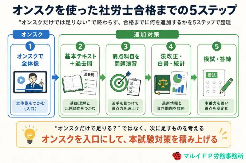 オンスクを使った社労士合格までの5ステップ