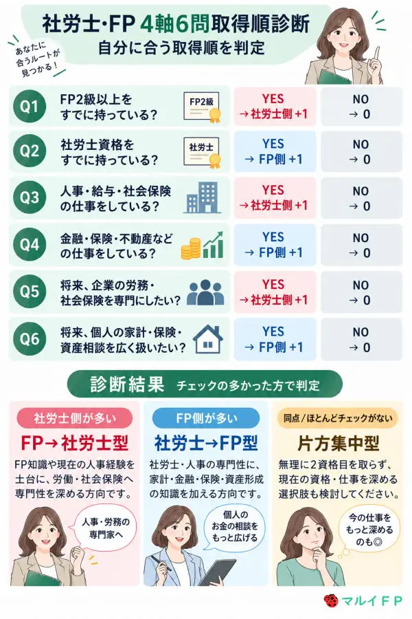 社労士・FP「4軸6問」取得順診断