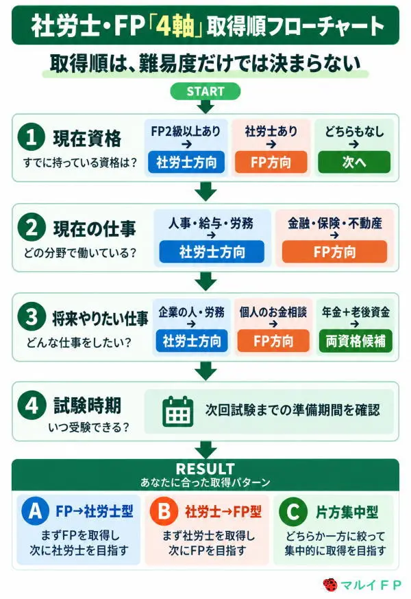 社労士・FP「4軸」取得順フローチャート