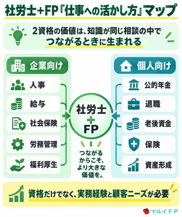 社労士+FP「仕事への活かし方」マップ