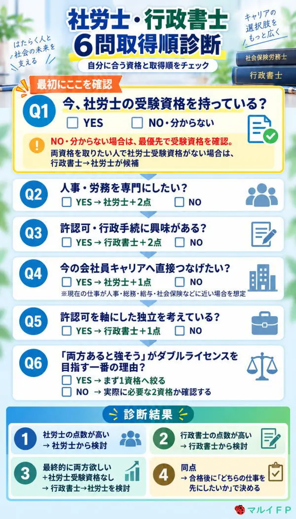 社労士・行政書士 6問取得順診断