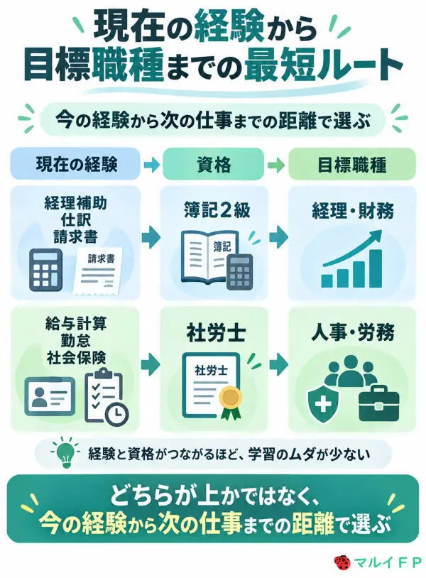 現在の経験から目標職種までの最短ルート