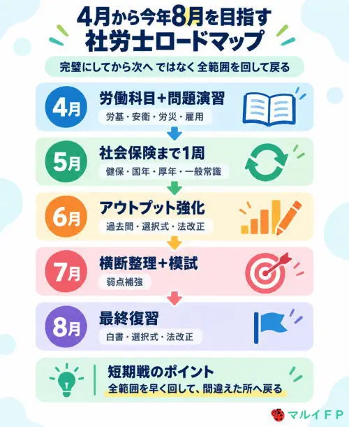 4月から今年8月を目指す社労士ロードマップ
