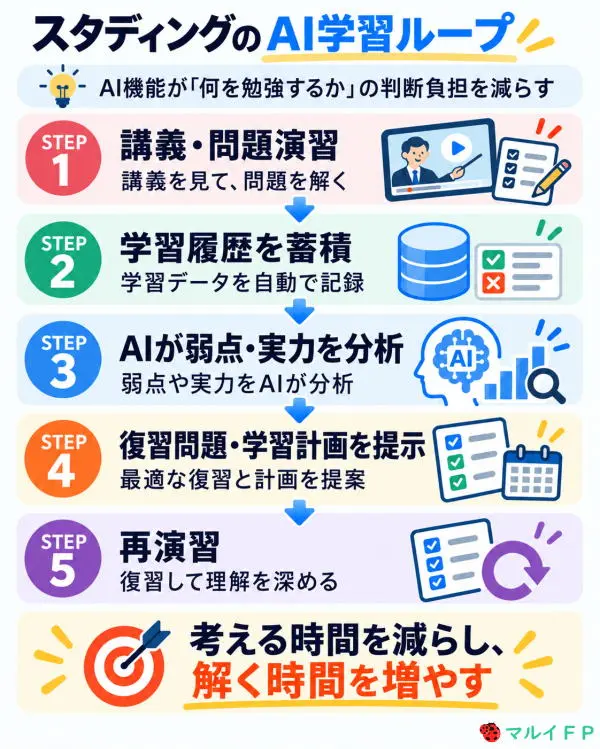 スタディングのAI学習ループ
