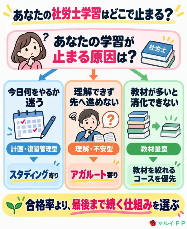 あなたの社労士学習はどこで止まる？