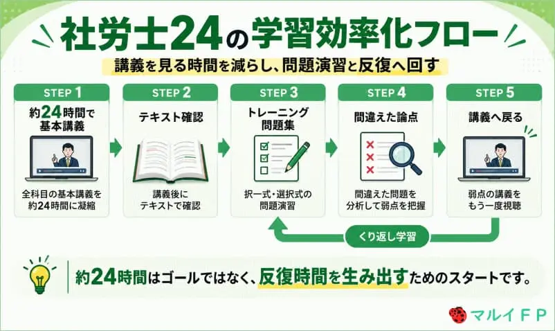 社労士24の学習効率化フロー