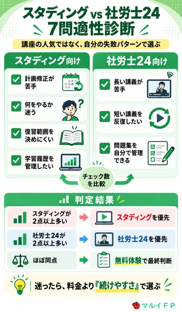 スタディングvs社労士24 7問適性診断