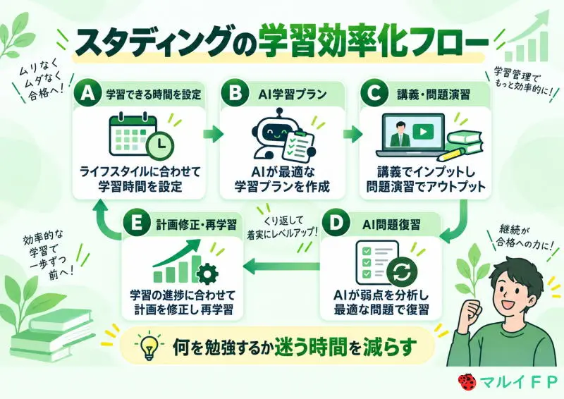 スタディングの学習効率化フロー
