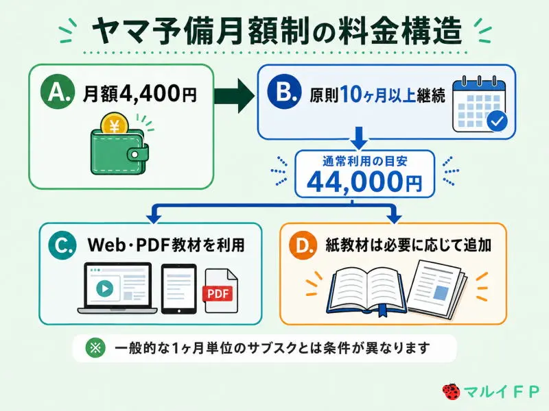 ヤマ予備月額制の料金構造