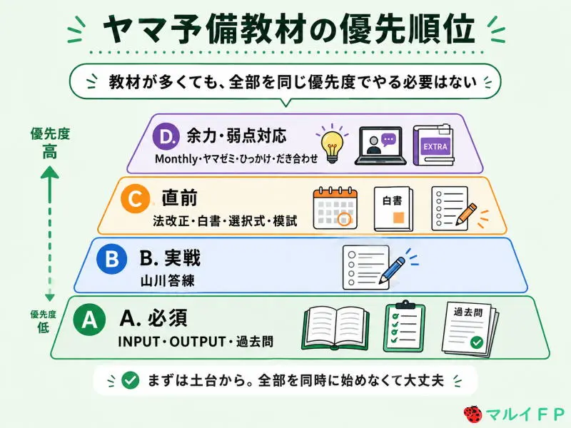 ヤマ予備教材の優先順位