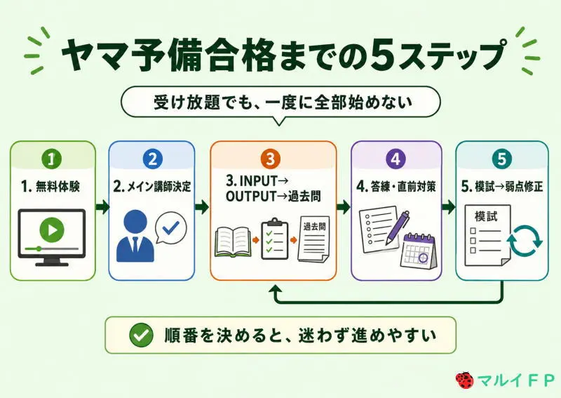 ヤマ予備合格までの5ステップ